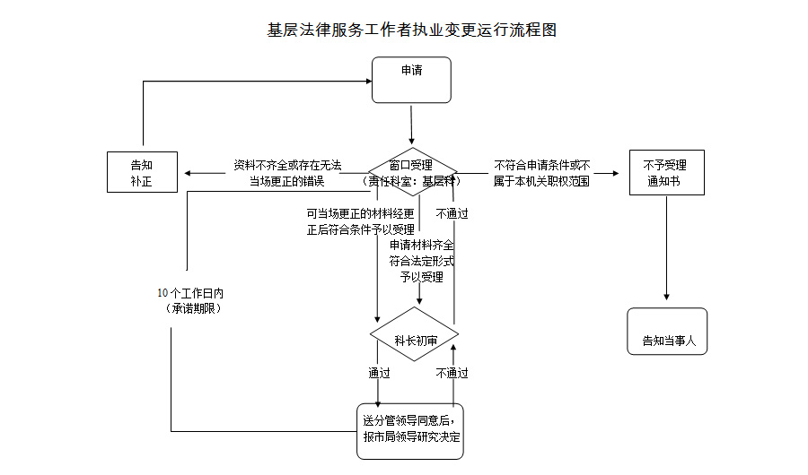 基层法律服务工作者执业变更运行流程图